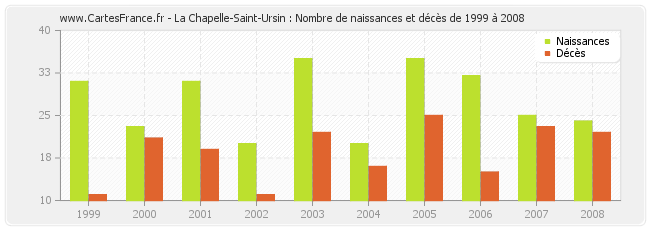 La Chapelle-Saint-Ursin : Nombre de naissances et décès de 1999 à 2008